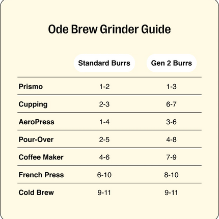 FELLOW GEN 2 ODE BREW GRINDER - 220v - MATTE BLACK/UK PLUG